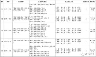 科技創(chuàng)新引領清遠農(nóng)業(yè)邁上新臺階——我市七項成果榮獲省級農(nóng)業(yè)技術推廣獎
